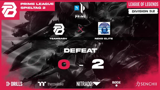 🚨 0:2 gegen @NekoEsports .

Und ja… das tut weh.
Auch am 2. Spieltag bleiben die ersten Punkte für TeamBasH Gaming aus.
Jetzt heißt es: Fehler analysieren, Wunden lecken und stärker zurückkommen.

Aufgeben ist keine Option.
GGWP an Neko Elite 🤝
Wir sehen uns im nächsten Match in der @PrimeLeague Div 3.

#esport #teambash #nekoelite #primeleague #gg #leagueoflegends #lol
