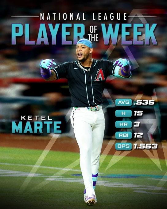 National League Player of the Week: Ketel Marte

.536 AVG
15 H
3 HR 
12 RBI
1.563 OPS

The graphic features an image of Ketel Marte looking at the dugout with his hands in the air and yelling at his teammates after hitting a walk-off home run. He is wearing a black Diamondbacks jersey and white baseball pants. 