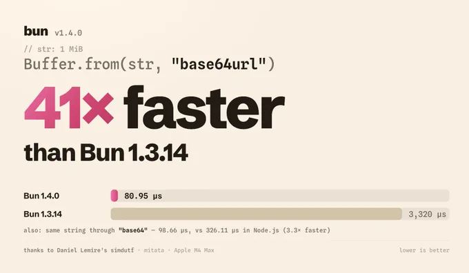 bun v1.4.0
// str: 1 Mib
Buffer. from(str,
"base64url")
41× faster
than Bun 1.3.14
Bun 1.4.0
80.95 uS
Bun 1.3.14
also: same string through "base64" - 98.66 uS, vs 326.11 us in Node.js (3.3x faster)
thanks to Daniel Lemire's simdutf • mitata • Apple M4 Max
3,320 us
lower is better