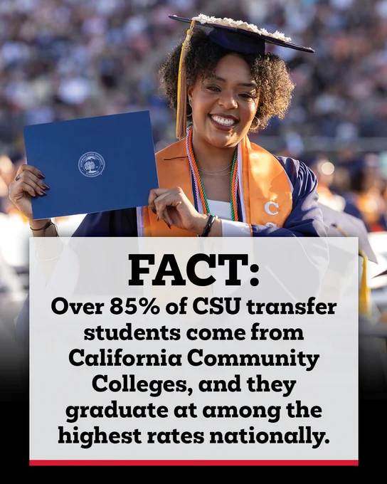 A smiling Cal State Fullerton graduate in cap and gown holds a diploma folder during commencement. Text overlay reads: “FACT: Over 85% of CSU transfer students come from California Community Colleges, and they graduate at among the highest rates nationally.”