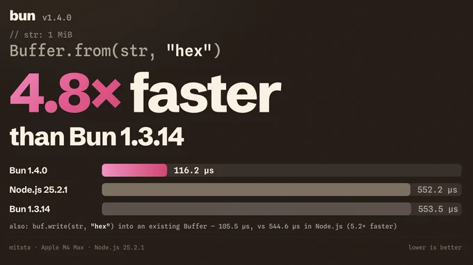 bun v1.4.0
// str: 1 MIB
Buffer. from(str, "hex")
4.8× faster
than Bun 1.3.14
Bun 1.4.0
116.2 uS
Node.js 25.2.1
Bun 1.3.14
also: buf write(str, "hex") into an existing Buffer - 105.5 us, vs 544.6 us in Node.js (5.2× faster)
mitata • Apple M4 Max • Node.js 25.2.1
552.2
553.5 us
lower is better
