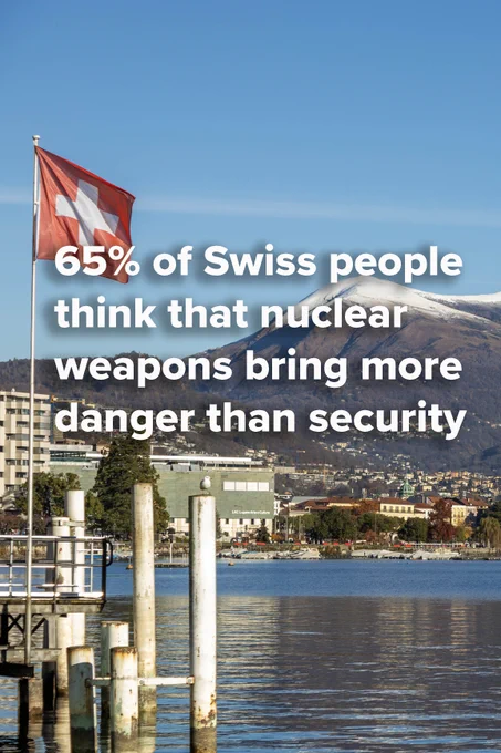 65 % of Swiss people think that nuclear weapons bring more danger than security. 