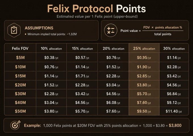 Felix protocol airdrop points