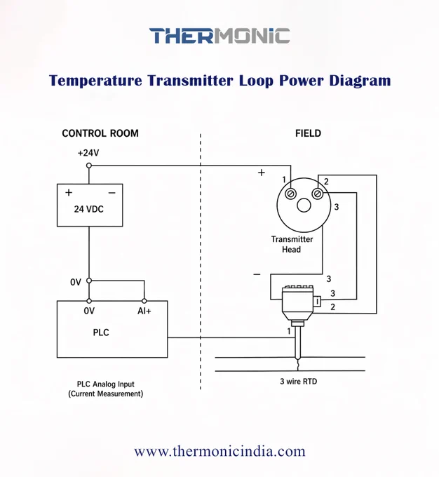 A clear temperature transmitter loop power wiring diagram by Thermonic Sensor and Control Pvt. Ltd. showing connections between a 3-wire RTD, field transmitter head, and control room PLC.