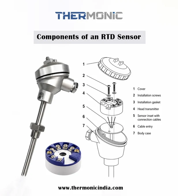 A detailed component breakdown infographic of an RTD Sensor by Thermonic Sensor and Control Pvt. Ltd. It labels parts 1 through 7, including the cover, installation screws, gasket, head transmitter, sensor inset with cables, cable entry, and body case.