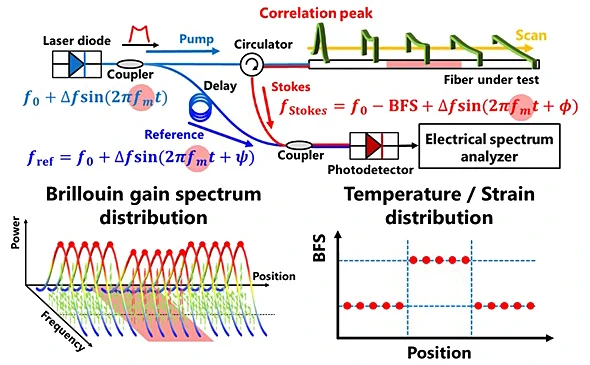 Fig.1 Principle of distributed measurement using Brillouin optical correlation-domain reflectometry (BOCDR). Brillouin scattering generated from laser light injected into an optical fiber is used to measure temperature and strain at a selected position along the fiber. By controlling the frequency of the laser light, the measurement position can be scanned along the fiber, enabling distributed sensing.
Provided by Yokohama National University