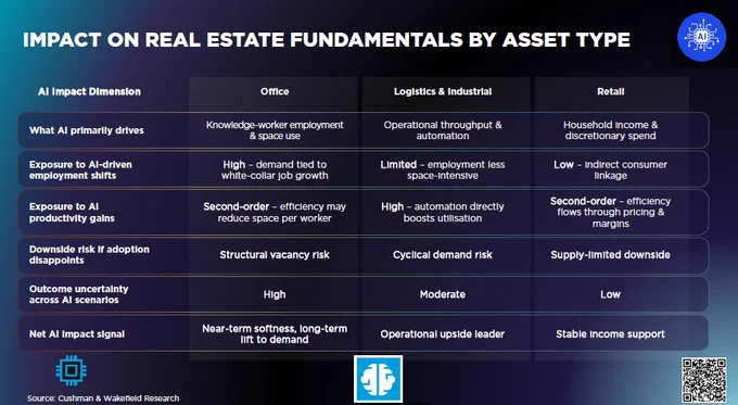 Chart: Impact of AI on Commercial Real Estate (CRE) fundamentals by asset type / source Source: Cushman & Wakefield Research