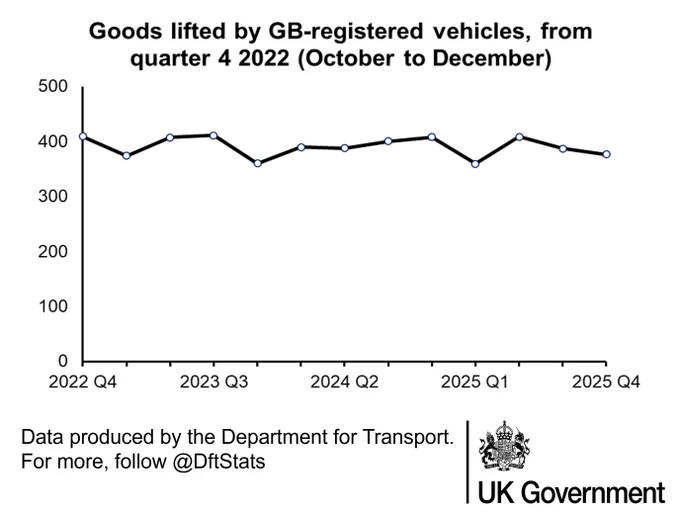 A line chart that shows the quarterly trends of goods lifted by GB-registered vehicles. In 2025, 1.53 billion tonnes of goods were lifted, which is 3% lower than the previous year (1.59 billion tonnes).