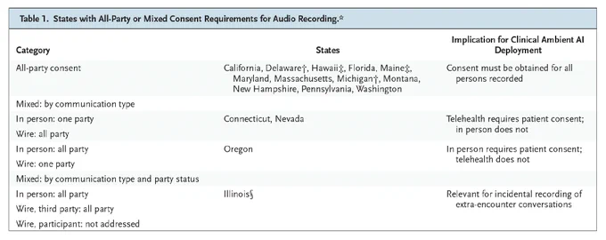 The image is a table titled "Table 1. States with All-Party or Mixed Consent Requirements for Audio Recording." It has three columns: "Category," "States," and "Implication for Clinical Ambient AI Deployment." The table lists different categories of consent, corresponding states, and implications for AI deployment. Notable entries include all-party consent required in states like California and Florida, and in-person consent in states like Oregon and Illinois. 