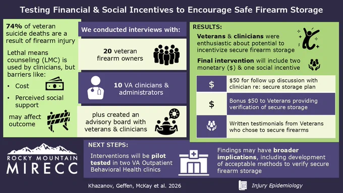 We conducted qualitative interviews with 20 veteran firearm owners with recent suicidal ideation and 10 VA clinicians and administrators with expertise in veteran suicide prevention. We also convened an advisory board with veteran firearm owners and VA clinicians/administrators.
 
Veterans and clinicians were enthusiastic about the potential for incentives to promote secure firearm storage. The final intervention will include two monetary and one social incentive. First, $50 will be offered to veterans who attend a follow-up session to update the clinician about their secure storage plan and a bonus $50 will be offered to veterans who provide verification of secure firearm storage. The social incentive will include written testimonials from veterans who chose to store their firearms more securely in the context of suicide risk. Incentives will be offered for any meaningful increase in veterans' secure storage practices.