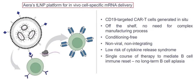 WOW! Feng Zhang’s new delivery company Aera Theraputics has presented in ASGCT 2026 new and promising preclinical data of its leading program AERA-109 - a targeted In Vivo CAR-T therapy designed to treat multiple B cell-mediated autoimmune diseases which uses Area’s proprietary and promising new delivery platform - targeted lipid nanoparticle (tLNP).