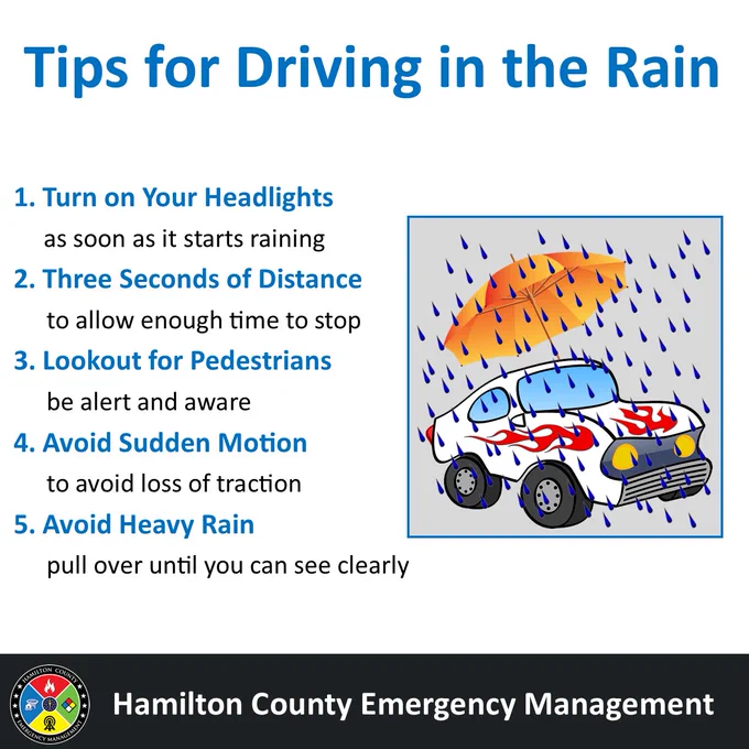 The infographic gives tips for driving in the rain. Turn on your headlights as soon as it starts raining. Three seconds of distance to allow enough time to stop. Look out for pedestrians, be alert and aware.  Avoid sudden motion to avoid loss of traction. Avoid heavy rain pull over until you can see clearly. 