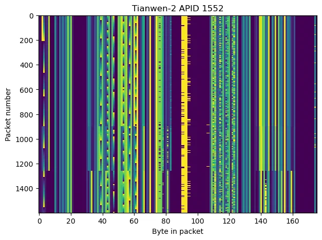A raster map of one of the decoded Space Packet APIDs. We can see a few fields changing values, but most of the contents are fairly static.