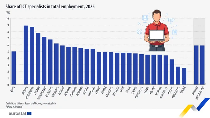 Share of IT specialists in total employment, 2025 (%), among EU and EFTA countries
