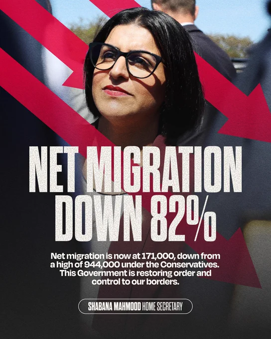Graphic of Shabana Mahmood Home Secretary. Text reads 'Net migration down 82%. Net migration is now at 171,000, down from a high of 944,000 under the Conservatives. This Government is restoring order and control to our borders.'