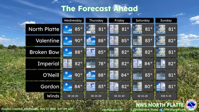 The forecast ahead for western and north central Nebraska. Today, mostly sunny, with highs from 82 to 90. A 20 percent chance of showers in southwest Nebraska. Thursday, highs from 78 to 88. Mostly cloudy, with a 30 to 50 percent chance of thunderstorms. Friday, highs from 81 to 85, with a 20 to 40 percent chance of showers and thunderstorms. Saturday, highs from 80 to 84, with a 30 to 60 percent chance of showers and thunderstorms. Sunday, highs in the low 80s. with a 30 to 60 percent chance of showers and thunderstorms.
