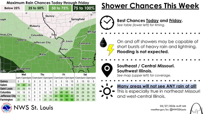 Title: Shower Chances This Week. Timing: Best Chances Today and Friday. Table shows the timing of rain chances today through Saturday at Quincy, Salem, Saint Louis, Columbia, Jefferson City, and Farmington. Rain amounts/hazards: On and off showers may be capable of short bursts of heavy rain and lightning. Flooding is not expected. Locations most likely to see rain: Southeast / Central Missouri. Southwest Illinois. A map is included that illustrates this. Other areas: Many areas will not see ANY rain at all! This is especially true in northeast Missouri and west-central Illinois. 
