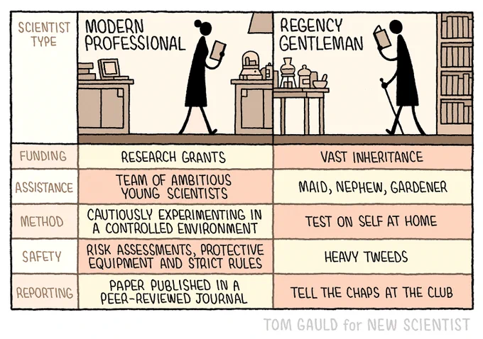 Scientist type:
Modern professional scientist 
vs
Enlightenment gentleman scientist

Funding: 
research grants and private investment
vs
enormous inheritance 

Assistance: 
team of ambitious young scientists
vs
maid, nephew, gardener

Method:
cautious experimenting in a controlled environment
vs
test on self at home 

Safety:  
detailed risk assessments and standard operating procedures
vs
heavy tweeds 

Reporting: 
paper published in peer-review journal
vs
tell the chaps at the club 
