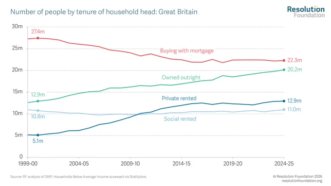 The chart shows the number of people by tenure of household head in GB.

The private rented sector (PRS) has grown hugely since the early 2000s, a shift that has played a significant role in how living standards have changed in Britain over the last quarter century. In 2024-25, 12.9 million people (in 5.2 million households) lived in the PRS, more than double the number in 2000-01 when the figure stood at 5.1 million people (in 2.5 million households) 