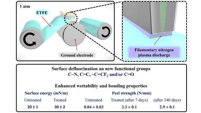Diagram showing ETFE film surface treated with filamentary nitrogen plasma discharge to enhance defluorination and bonding properties.