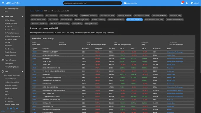 PREMARKET LOSERS