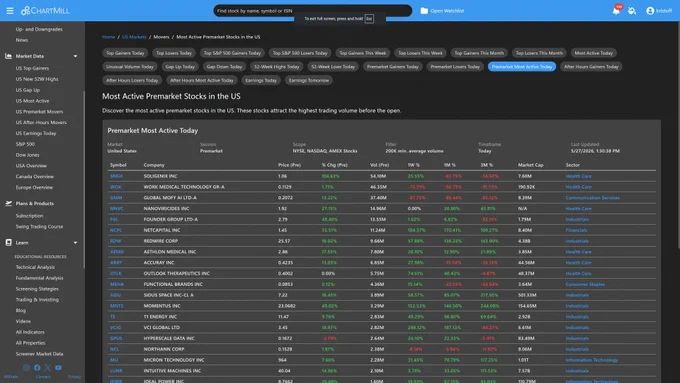 PREMARKET MOST ACTIVE