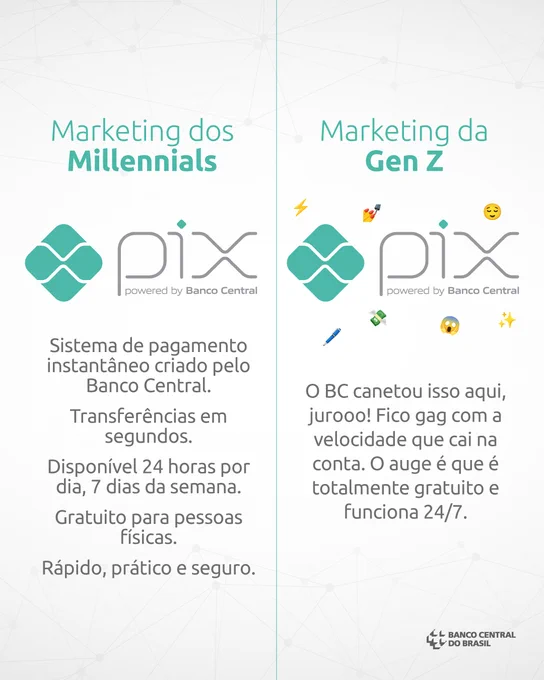 #PraTodosVerem Card única de layout dividido ao meio em fundo claro com padrão geométrico discreto, separando dois estilos de comunicação. No lado esquerdo, no topo, o título “Marketing dos Millennials”, seguido do logotipo do Pix. Abaixo, o texto diz: “Sistema de pagamento instantâneo criado pelo Banco Central. Transferências em segundos. Disponível 24 horas por dia, 7 dias da semana. Gratuito para pessoas físicas. Rápido, prático e seguro.” No lado direito, no topo, o título “Marketing da Gen Z”, acompanhado de emojis próximos ao logotipo do Pix. Abaixo, o texto diz: “O BC canetou isso aqui, jurooo! Fico gag com a velocidade que cai na conta. O auge é que é totalmente gratuito e funciona 24/7.” No canto inferior direito da peça, aparece o logotipo do Banco Central do Brasil.