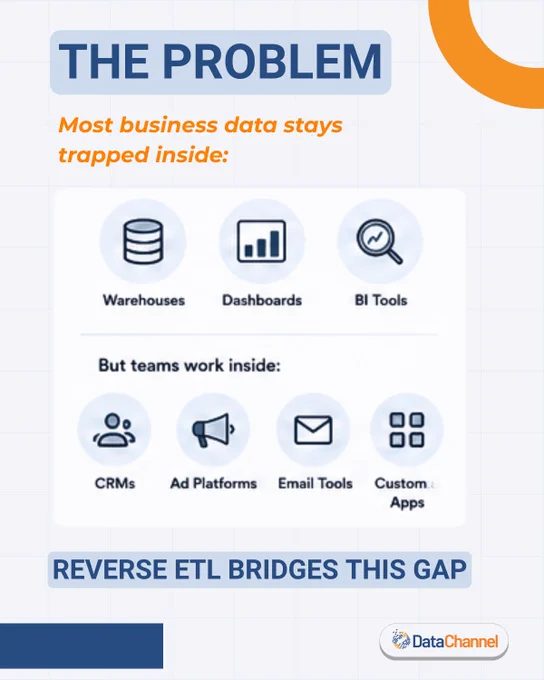 Operationalize your data from warehouse, dashboards and BI tools into CRMs, ad platforms, email & custom apps using Reverse ETL