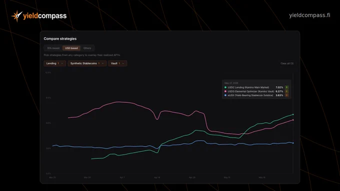 Announcement image of a new feature to compare realized APY of any strategy covered on YieldCompass side by side.

The image is mostly a screenshot of this feature with a touch of YieldCompass brand identity.