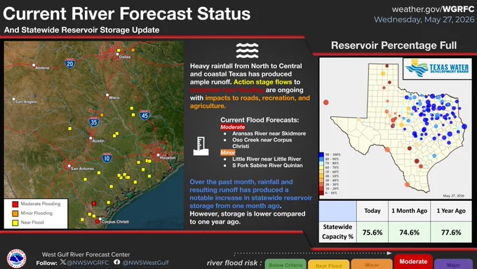 This graphic shows our current river forecasts on the left, showing action stage to moderate flood forecasts. On the right is current statewide reservoir storage, indicating many nearly full reservoirs across most of the state and in increase in storage from one month ago.