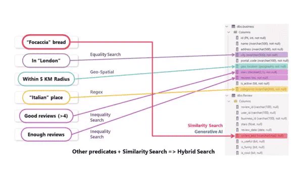 Perform a similarity search using the new T-SQL vector_distance (image Microsoft)