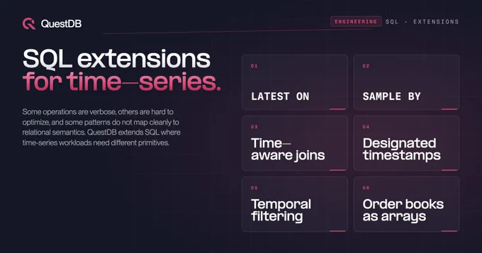 QuestDB banner titled "SQL extensions for time-series." Subtitle: "Some operations are verbose, others are hard to optimize, and some patterns do not map cleanly to relational semantics. QuestDB extends SQL where time-series workloads need different primitives." On the right, six numbered feature cards in a 2×3 grid name the extensions: 01 LATEST ON, 02 SAMPLE BY, 03 Time-aware joins, 04 Designated timestamps, 05 Temporal filtering, 06 Order books as arrays.

