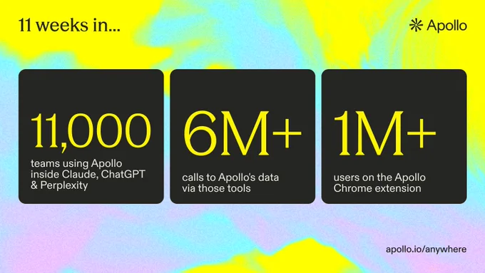Yellow and blue abstract background with a header, "11 weeks in..." Three bold black boxes contain statistics: The first reads "11,000 teams using Apollo inside Claude, ChatGPT & Perplexity." The second says "6M  calls to Apollo's data via those tools." The third states "1M  users on the Apollo Chrome extension." In the top right corner, there's an Apollo logo and text "Apollo," and the bottom shows a link to "apollo.io/anywhere.