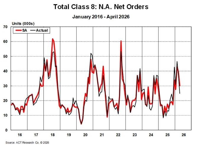 Total Class 8: N.A. Net Orders