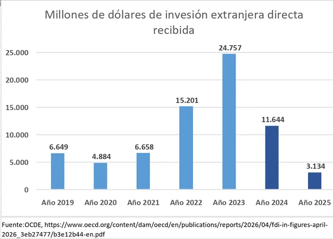 Fuente: https://www.oecd.org/content/dam/oecd/en/publications/reports/2026/04/fdi-in-figures-april-2026_3eb27477/b3e12b44-en.pdf