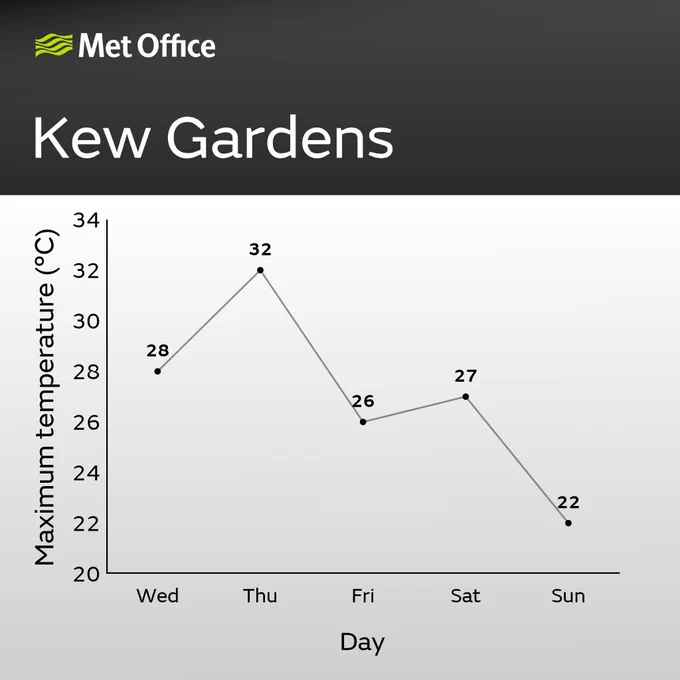 A graph to show temperatures rising in Kew Gardens on Thursday back to 32C then lowering to 26C then 22C on Sunday.