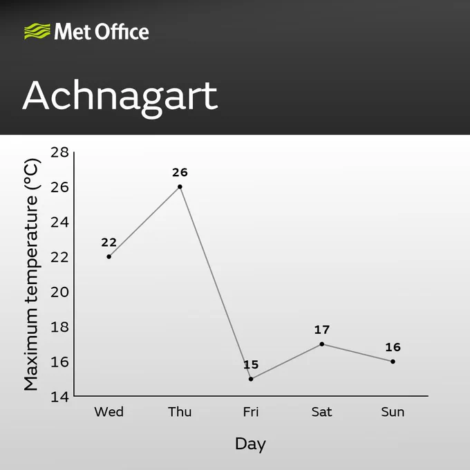 A graph showing max temperatures at Achnagart rising to 26C tomorrow then dropping down to 15C on Friday.