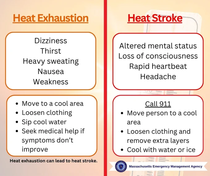 Heat exhaustion can lead to heat stroke.