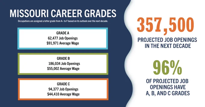 Missouri career grades is a tool that assignes occupations a letter grade from A  to F based on its outlook over the next decade. Graphic showing job openings and average wages for grades A, B, and C with 357,500 projected openings next decade. 96% of those jobs being in grades A, B or C.