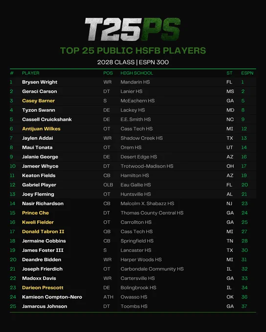 Top 25 Public HSFB Players in the Class of 2028 according to the updated ESPN 300.