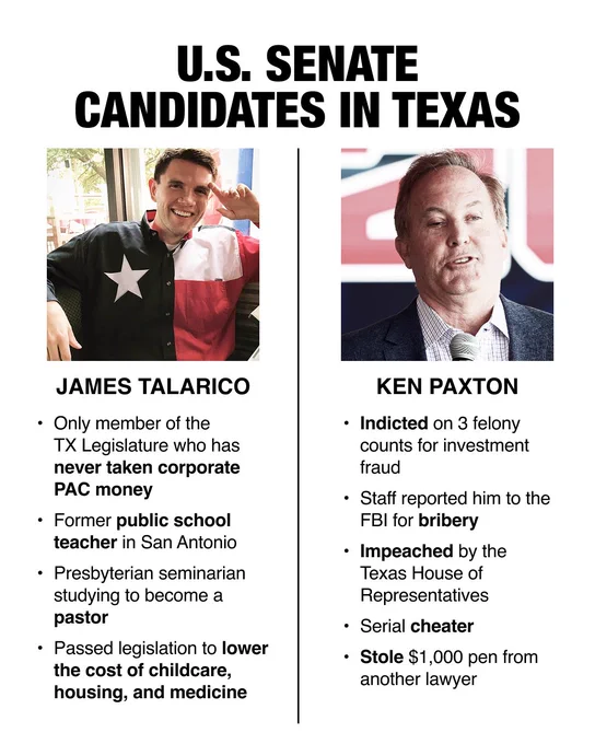 U.S. Senate candidates in Texas:

James Talarico
Only member of the TX Legislature who has never taken corporate PAC money
Former public school teacher in San Antonio
Presbyterian seminarian studying to become a pastor
Passed legislation to lower the cost of childcare, housing, and medicine

Ken Paxton:
Indicted on 3 felony counts for investment fraud
Staff reported him to the FBI for bribery
Impeached by the Texas House of Representatives
Serial cheater
Stole $1,000 pen from another lawyer