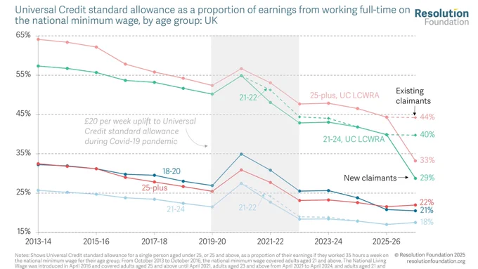 figure 14 shows that core benefit rates for young people have fallen considerably compared to wages since 2013-14: the proportion of earnings at 35 hours per week at the 
National Minimum Wage (NMW) covered by unemployment support for 21-to-24-year-olds 
has fallen from 26 per cent when UC was introduced in 2013-14 to 18 per cent in 2026-27, 
driven both by a real-terms fall in the UC standard allowance and real-terms increase in 
youth NMW rates. Likewise, the proportion of the full-time NMW covered by UCH (the 
UC standard allowance plus the LCWRA element) fell from 57 per cent to 40 per cent for 
this age group between 2013-14 and 2025-26, and will fall further to 29 per cent for new 
claimants in 2026-27. These replacement rates are already lower for young people than for 
those aged 25 or more, and the fact they have fallen over time means that benefit rates 
are unlikely to be a cause of a rising NEET rate.