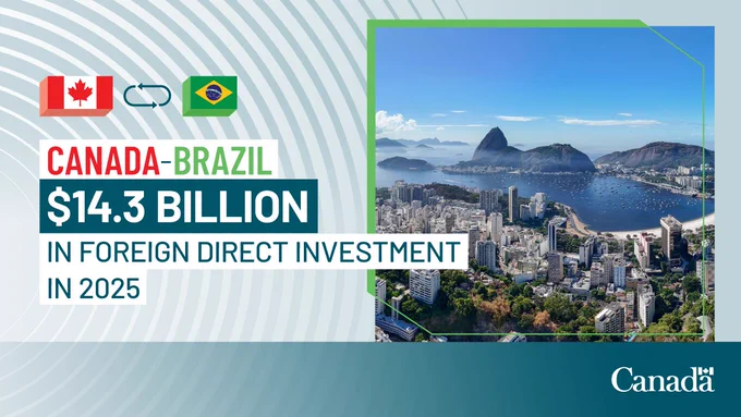 Graphic showing Canada–Brazil foreign direct investment at $14.3 billion in 2025, with both flags and a cityscape.
