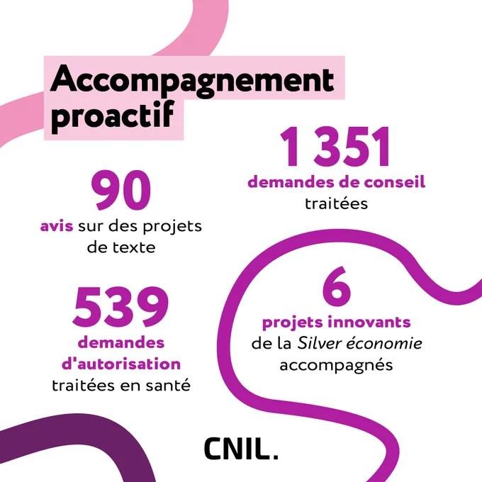Accompagnement proactif
90 avis sur des projets de texte
1351 demandes de conseil traitées
539 demandes d'autorisation traitées en santé
6 projets innovants de la Silver économie accompagnés