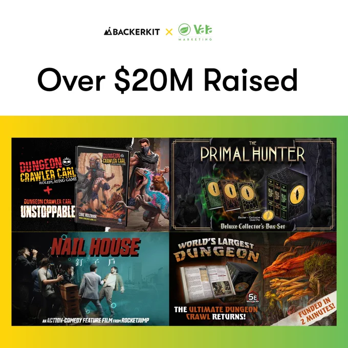 BackerKit x Vala Marketing graphic showcasing over $20M raised. Four campaign images are displayed in a grid: Dungeon Crawler Carl RPG   Unstoppable, The Primal Hunter Deluxe Collector's Box Set, Nail House (an action-comedy film from RocketJump), and World's Largest Dungeon. Background features a yellow-to-green gradient.