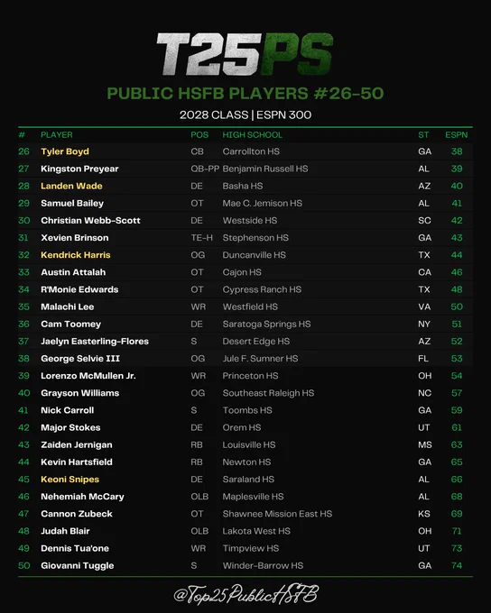 Top 26-50 Public HSFB Players in the Class of 2028 according to the updated ESPN 300.