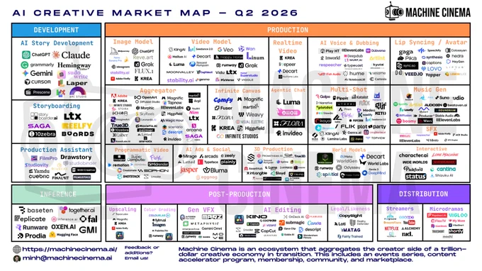 Machine Cinema AI Creative Market Map