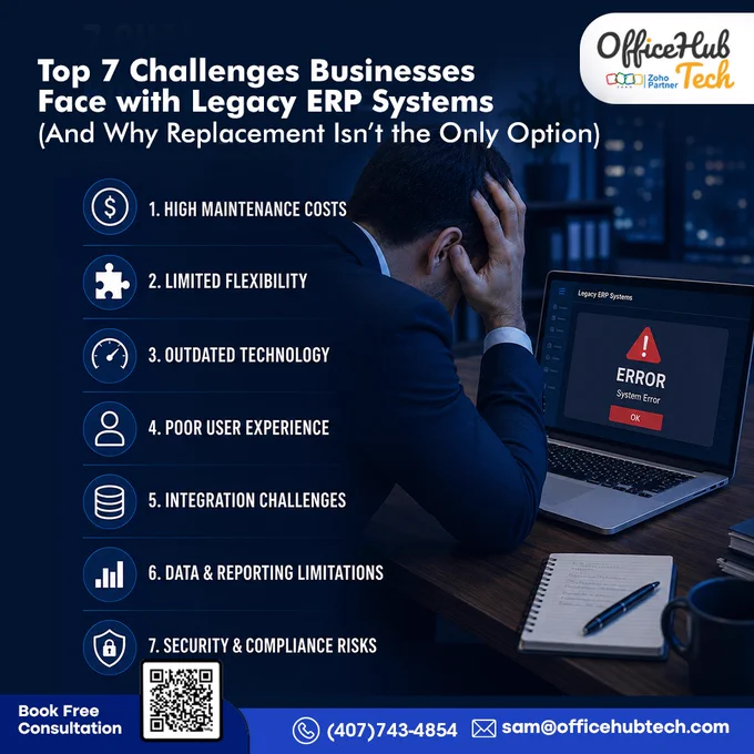 Many businesses still rely on legacy ERP platforms like SAP ECC, Oracle E-Business Suite, Microsoft Dynamics GP, and Tally ERP because these systems still manage critical business operations.

But over time, these platforms often become operational bottlenecks.

𝐓𝐨𝐩 𝟕 𝐂𝐡𝐚𝐥𝐥𝐞𝐧𝐠𝐞𝐬 𝐁𝐮𝐬𝐢𝐧𝐞𝐬𝐬𝐞𝐬 𝐅𝐚𝐜𝐞 𝐰𝐢𝐭𝐡 𝐋𝐞𝐠𝐚𝐜𝐲 𝐄𝐑𝐏 𝐒𝐲𝐬𝐭𝐞𝐦𝐬 👇

❌ High maintenance costs
❌ Limited flexibility
❌ Outdated technology
❌ Poor user experience
❌ Integration challenges
❌ Reporting limitations
❌ Security & scalability risks

For many organizations, the first thought is:
“Maybe it’s time to replace the ERP completely.”

But here’s the reality 👇

A complete ERP replacement can lead to:
⚠️ High implementation costs
⚠️ Long deployment timelines
⚠️ Employee retraining challenges
⚠️ Operational disruption
⚠️ Data migration risks

That’s why businesses are now choosing a smarter approach — ERP Extension & Modernization using Zoho Creator.