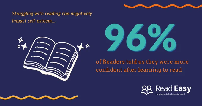 Open book illustration with text highlighting 96% of readers feel more confident after learning to read, emphasizing reading's impact on self-esteem.