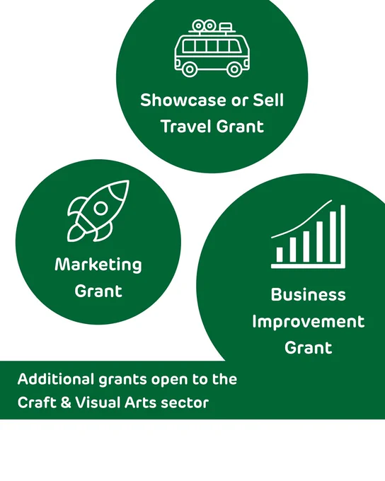  “Additional grants open to the Craft & Visual Arts sector” Three green circles – the first has a tour van icon and says “Showcase or sell Travel Grant” the second has a rocket ship icon above “Marketing Grant,” and the third has a graph above the words “Business Improvement Grant” 